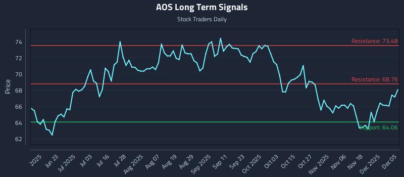 AOS Long Term Analysis for December 6 2025 AOS Long Term Analysis for December 6 2025