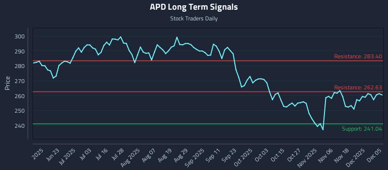 APD Long Term Analysis for December 6 2025 APD Long Term Analysis for December 6 2025