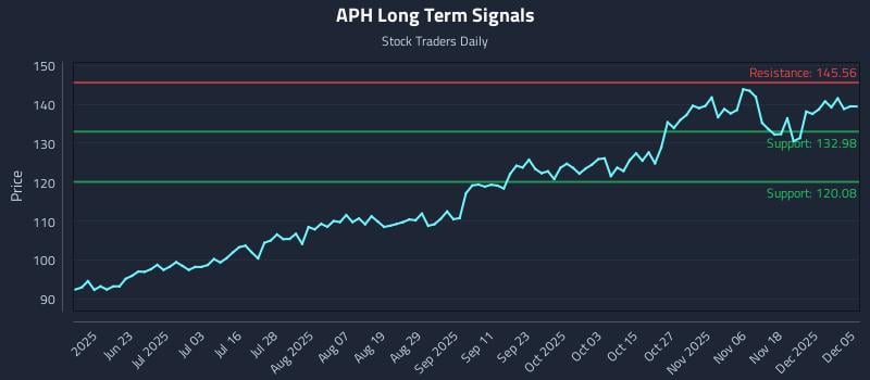 APH Long Term Analysis for December 6 2025