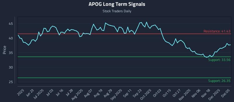 APOG Long Term Analysis for December 6 2025 APOG Long Term Analysis for December 6 2025