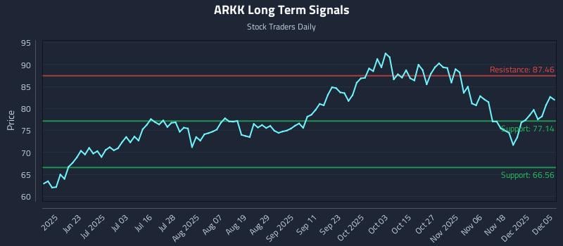 ARKK Long Term Analysis for December 6 2025 ARKK Long Term Analysis for December 6 2025