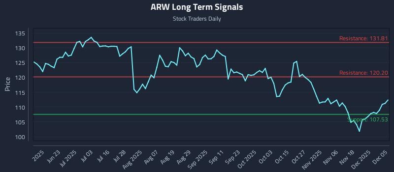 ARW Long Term Analysis for December 6 2025 ARW Long Term Analysis for December 6 2025
