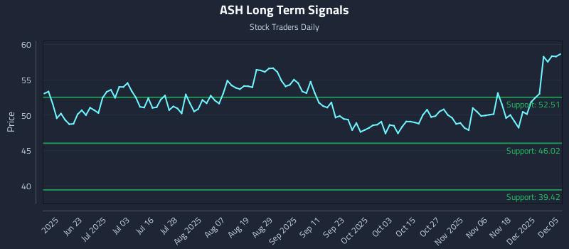 ASH Long Term Analysis for December 6 2025