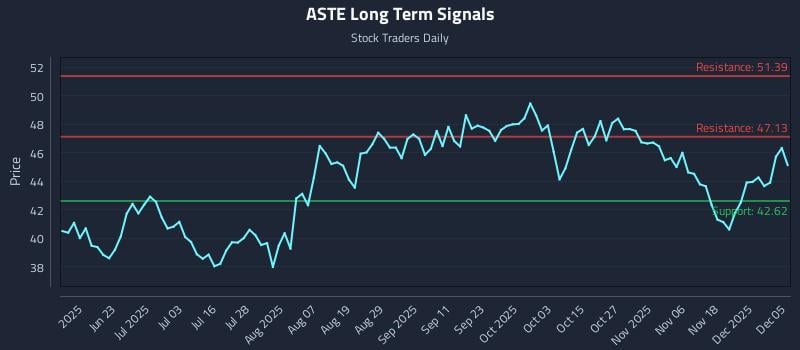 ASTE Long Term Analysis for December 6 2025 ASTE Long Term Analysis for December 6 2025