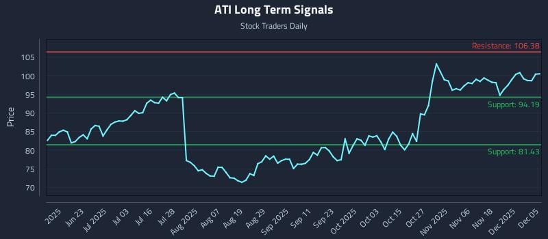 ATI Long Term Analysis for December 6 2025 ATI Long Term Analysis for December 6 2025
