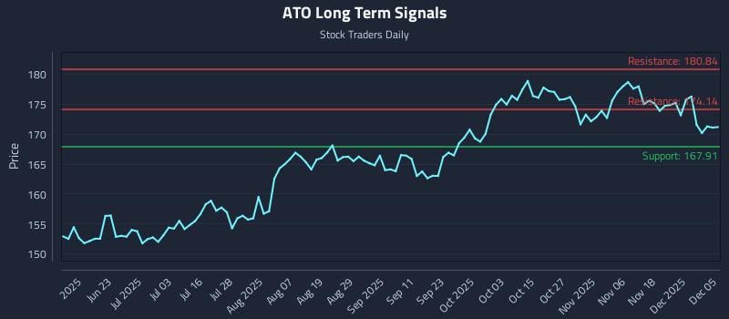 ATO Long Term Analysis for December 6 2025 ATO Long Term Analysis for December 6 2025