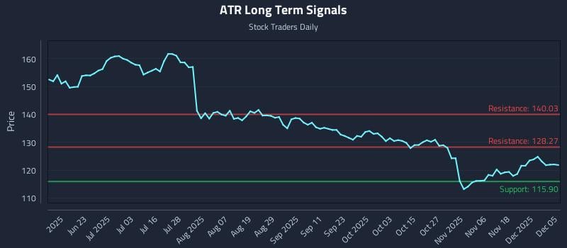 ATR Long Term Analysis for December 6 2025 ATR Long Term Analysis for December 6 2025