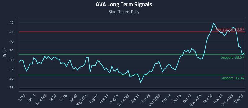 AVA Long Term Analysis for December 6 2025 AVA Long Term Analysis for December 6 2025