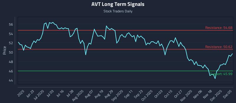 AVT Long Term Analysis for December 6 2025 AVT Long Term Analysis for December 6 2025