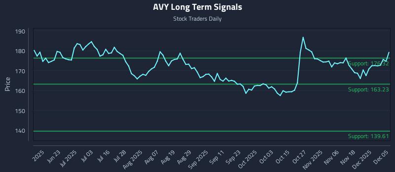 AVY Long Term Analysis for December 6 2025 AVY Long Term Analysis for December 6 2025