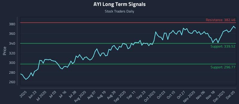 AYI Long Term Analysis for December 6 2025
