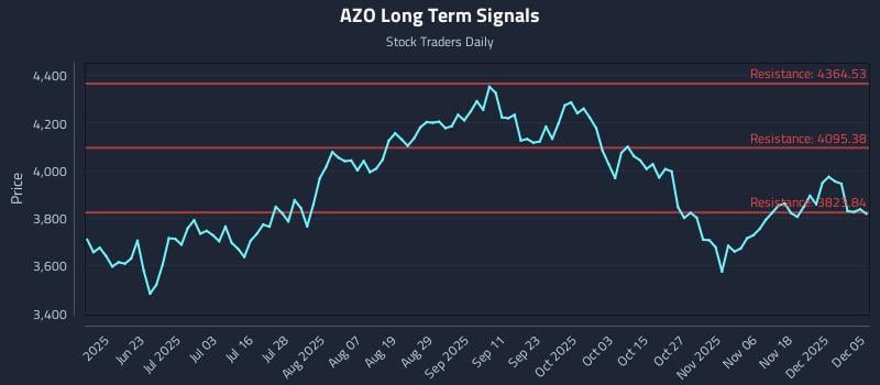 AZO Long Term Analysis for December 6 2025 AZO Long Term Analysis for December 6 2025