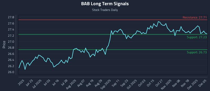 BAB Long Term Analysis for December 6 2025 BAB Long Term Analysis for December 6 2025