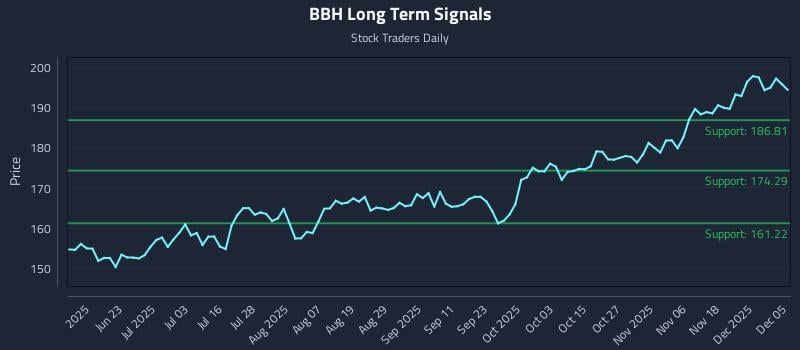BBH Long Term Analysis for December 6 2025 BBH Long Term Analysis for December 6 2025