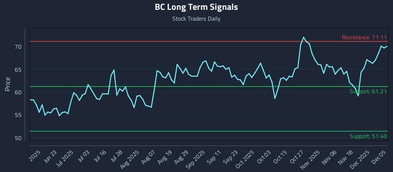 BC Long Term Analysis for December 6 2025 BC Long Term Analysis for December 6 2025