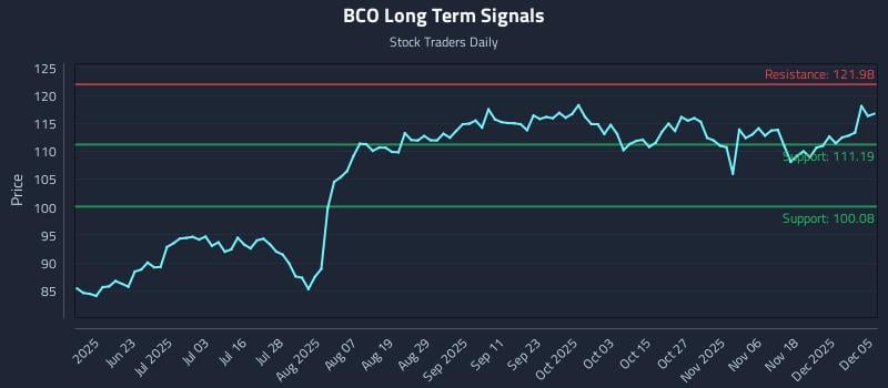 BCO Long Term Analysis for December 6 2025