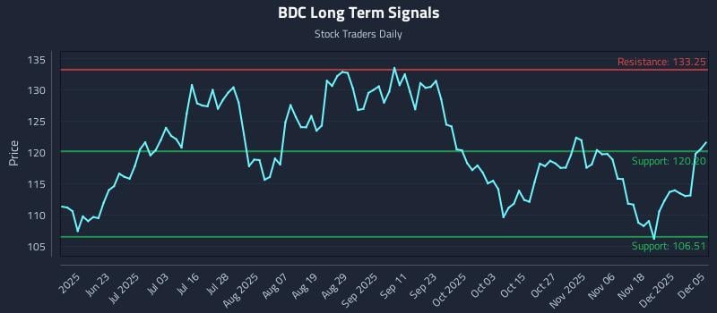 BDC Long Term Analysis for December 6 2025 BDC Long Term Analysis for December 6 2025