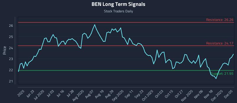 BEN Long Term Analysis for December 6 2025