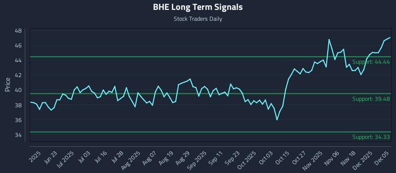 BHE Long Term Analysis for December 6 2025 BHE Long Term Analysis for December 6 2025