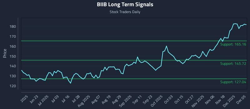 BIIB Long Term Analysis for December 6 2025 BIIB Long Term Analysis for December 6 2025