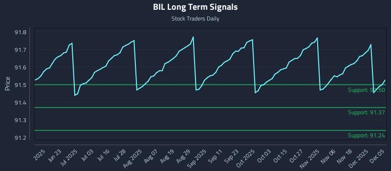 BIL Long Term Analysis for December 6 2025