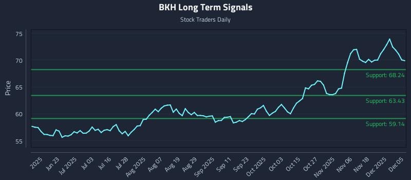 BKH Long Term Analysis for December 6 2025