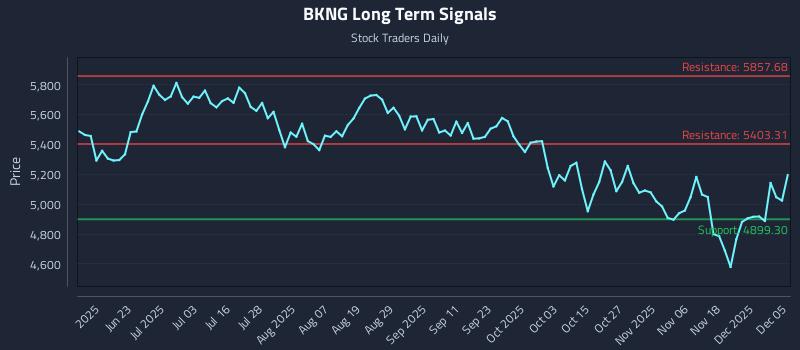 BKNG Long Term Analysis for December 6 2025