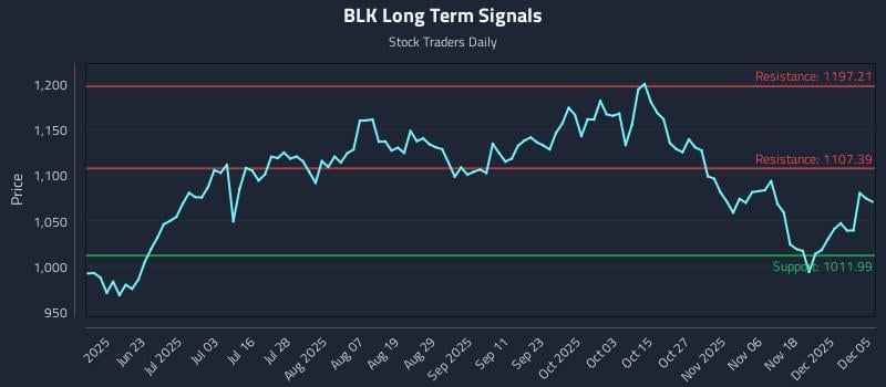 BLK Long Term Analysis for December 6 2025