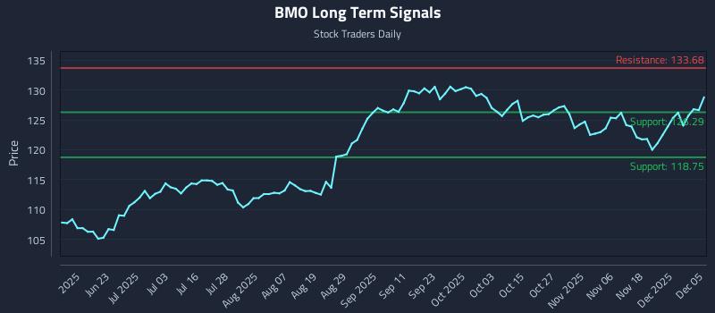 BMO Long Term Analysis for December 6 2025