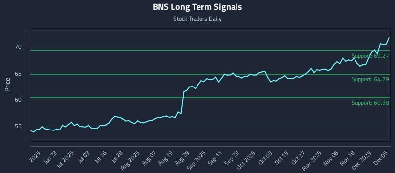 BNS Long Term Analysis for December 6 2025 BNS Long Term Analysis for December 6 2025
