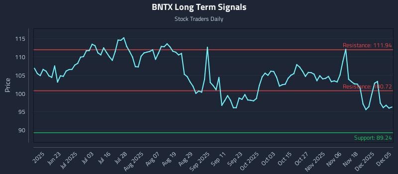 BNTX Long Term Analysis for December 6 2025