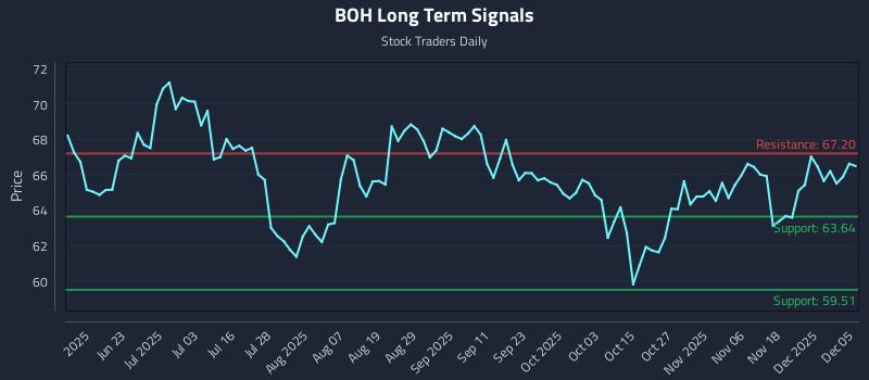 BOH Long Term Analysis for December 6 2025 BOH Long Term Analysis for December 6 2025