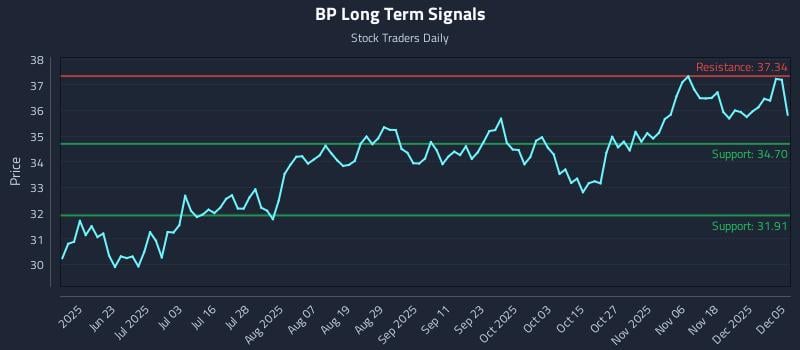 BP Long Term Analysis for December 6 2025 BP Long Term Analysis for December 6 2025