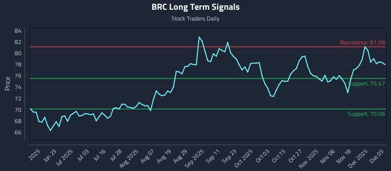 BRC Long Term Analysis for December 6 2025 BRC Long Term Analysis for December 6 2025