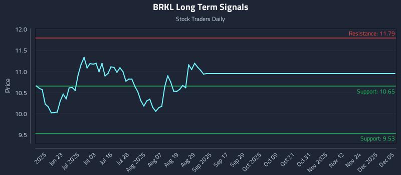 BRKL Long Term Analysis for December 6 2025 BRKL Long Term Analysis for December 6 2025