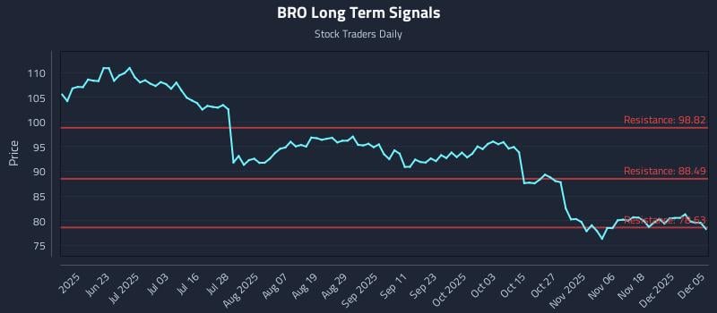 BRO Long Term Analysis for December 6 2025