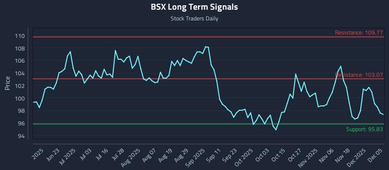 BSX Long Term Analysis for December 6 2025