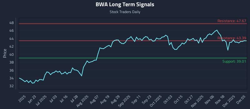 BWA Long Term Analysis for December 6 2025 BWA Long Term Analysis for December 6 2025
