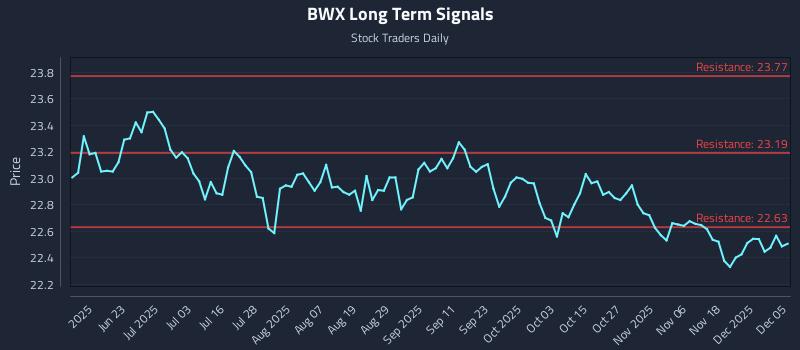 BWX Long Term Analysis for December 6 2025 BWX Long Term Analysis for December 6 2025