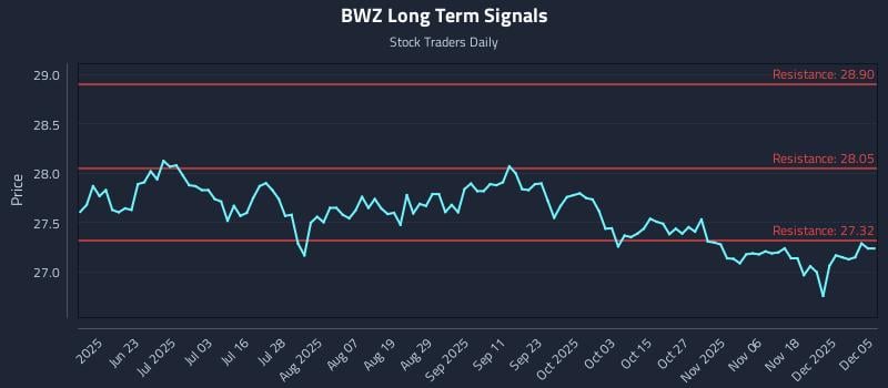 BWZ Long Term Analysis for December 6 2025