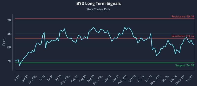 BYD Long Term Analysis for December 6 2025 BYD Long Term Analysis for December 6 2025