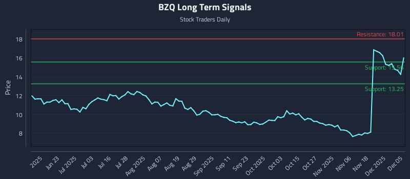 BZQ Long Term Analysis for December 6 2025 BZQ Long Term Analysis for December 6 2025