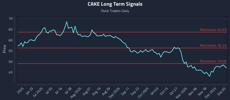 CAKE Long Term Analysis for December 6 2025 CAKE Long Term Analysis for December 6 2025