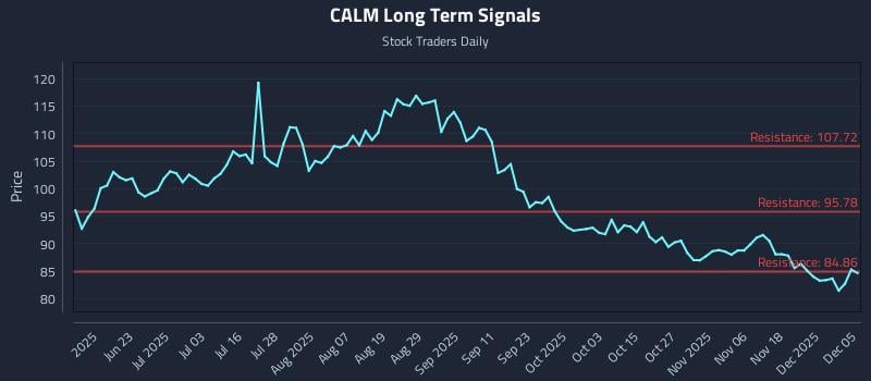 CALM Long Term Analysis for December 6 2025 CALM Long Term Analysis for December 6 2025