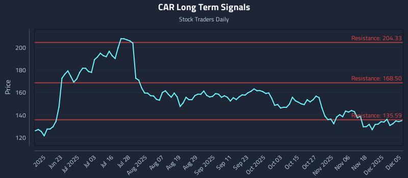 CAR Long Term Analysis for December 6 2025