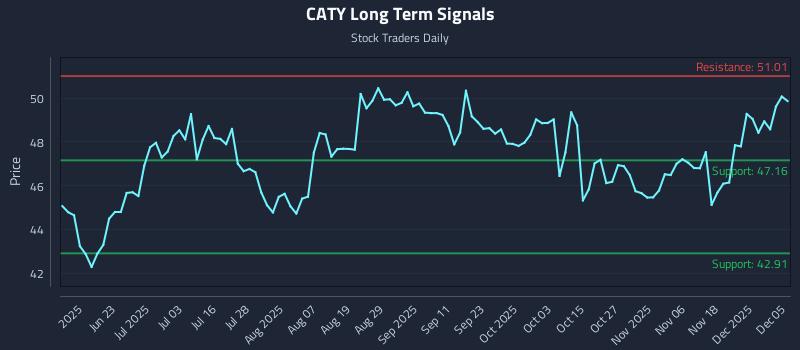 CATY Long Term Analysis for December 6 2025