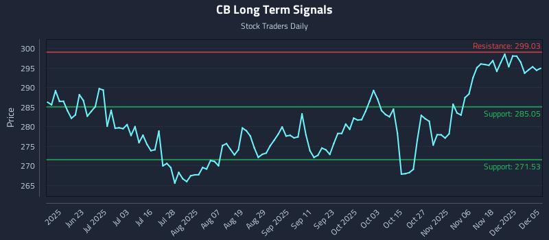 CB Long Term Analysis for December 6 2025