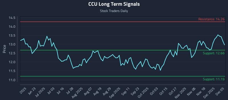 CCU Long Term Analysis for December 6 2025