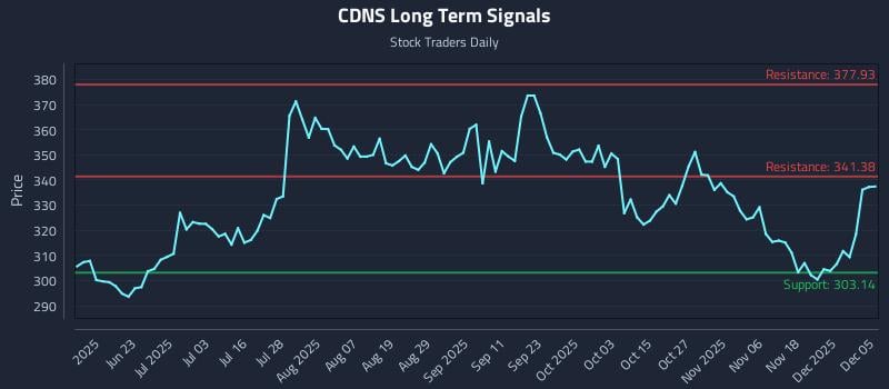 CDNS Long Term Analysis for December 6 2025 CDNS Long Term Analysis for December 6 2025