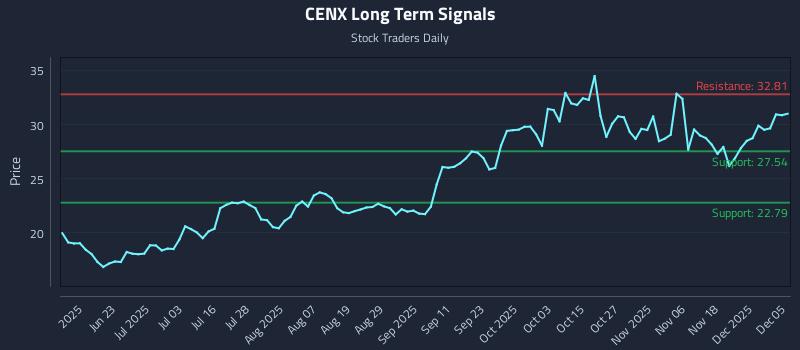 CENX Long Term Analysis for December 6 2025